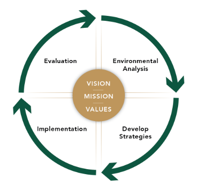 Continuous cycle of environmental analysis, strategy development, implementation and evaluation centered on our vision, mission and values