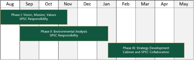 Calendar showing phase 1 timeline in fall, phase 2 timeline in winter, and phase 3 timeline in spring
