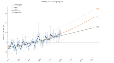 A chart showing the 2050 projection of sea level in Norfolk, Virginia, trending higher 