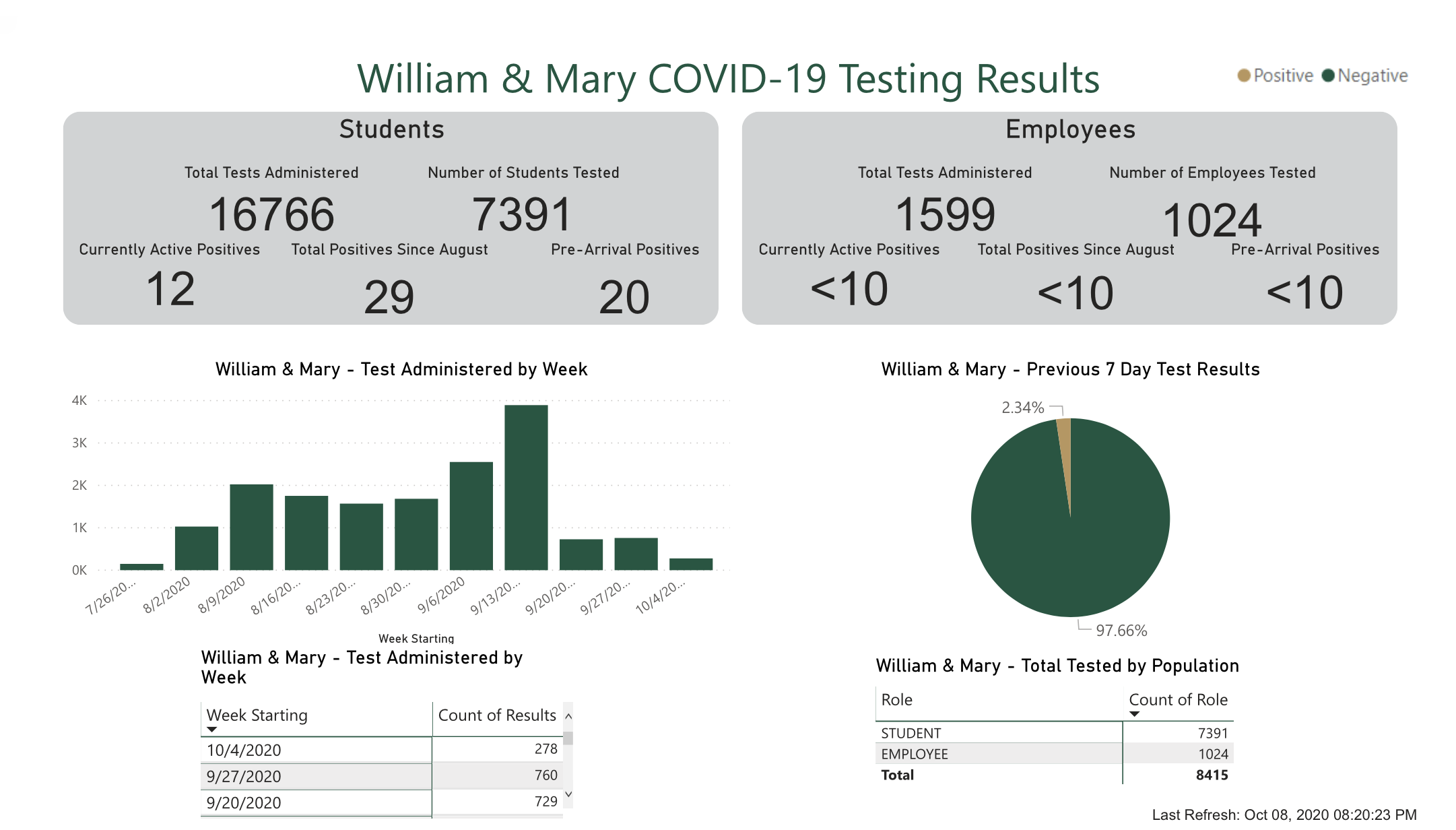Screenshot of the COVID 19 dashboard on October 8.