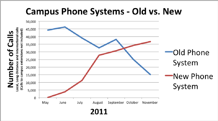 Quantity of calls on the new phone system overtakes the old phone system in October.