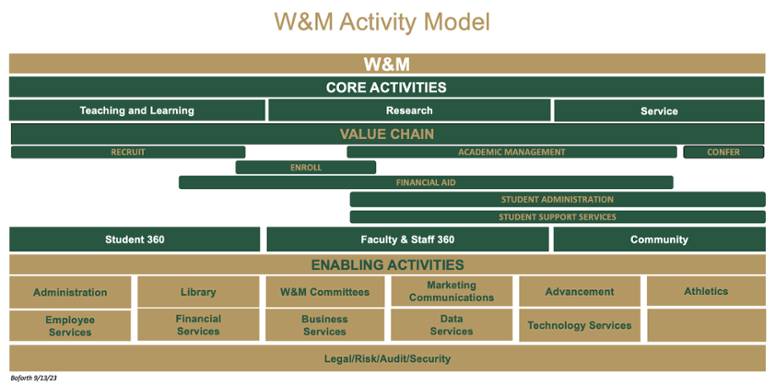 W&amp;M Business Activity Model