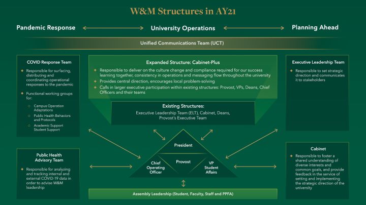 Graphic of the leadership structures by operational modes before and during the COVID-19 pandemic and planning for the academic year 2020-2021.