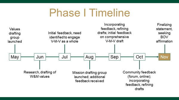 Strategic Planning Phase I Timeline