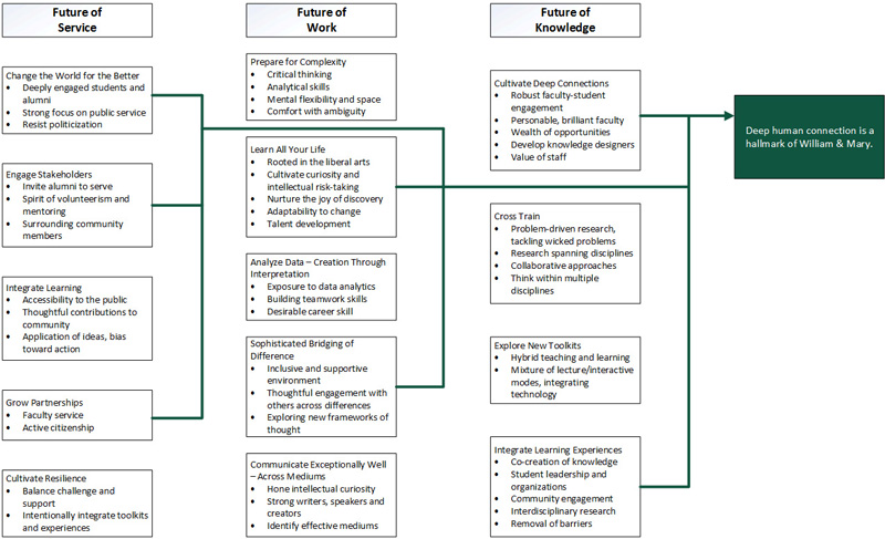 Theme Connections