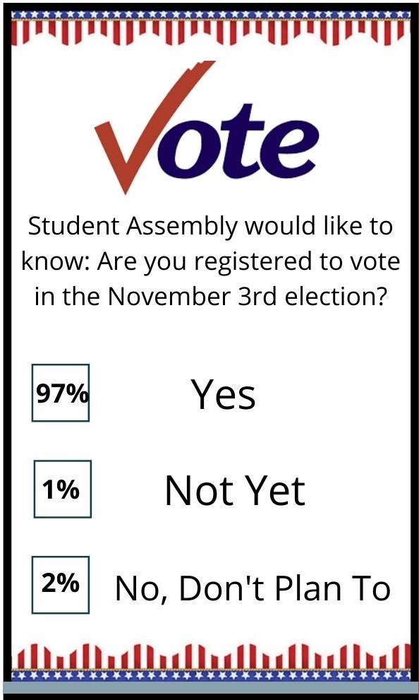 Yes 97%, Not Yet 1%, No don't plan to 2%