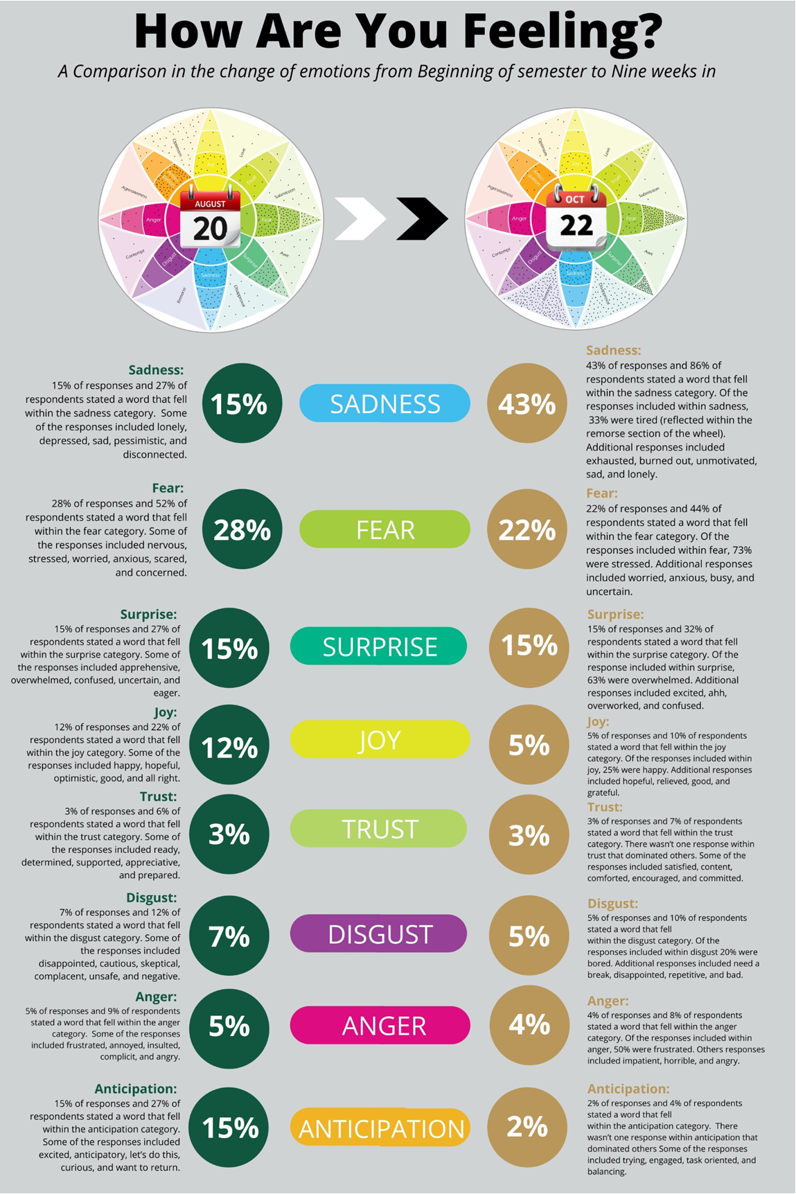 Anger 5% vs 4%, Anticipation 15% vs 2%, Joy 12% vs 5%, Trust 3% vs 3%, Fear 28% vs 22%, Surprise 15% vs 15%, Sadness 15% vs 43%, Disgust 7% vs 5%