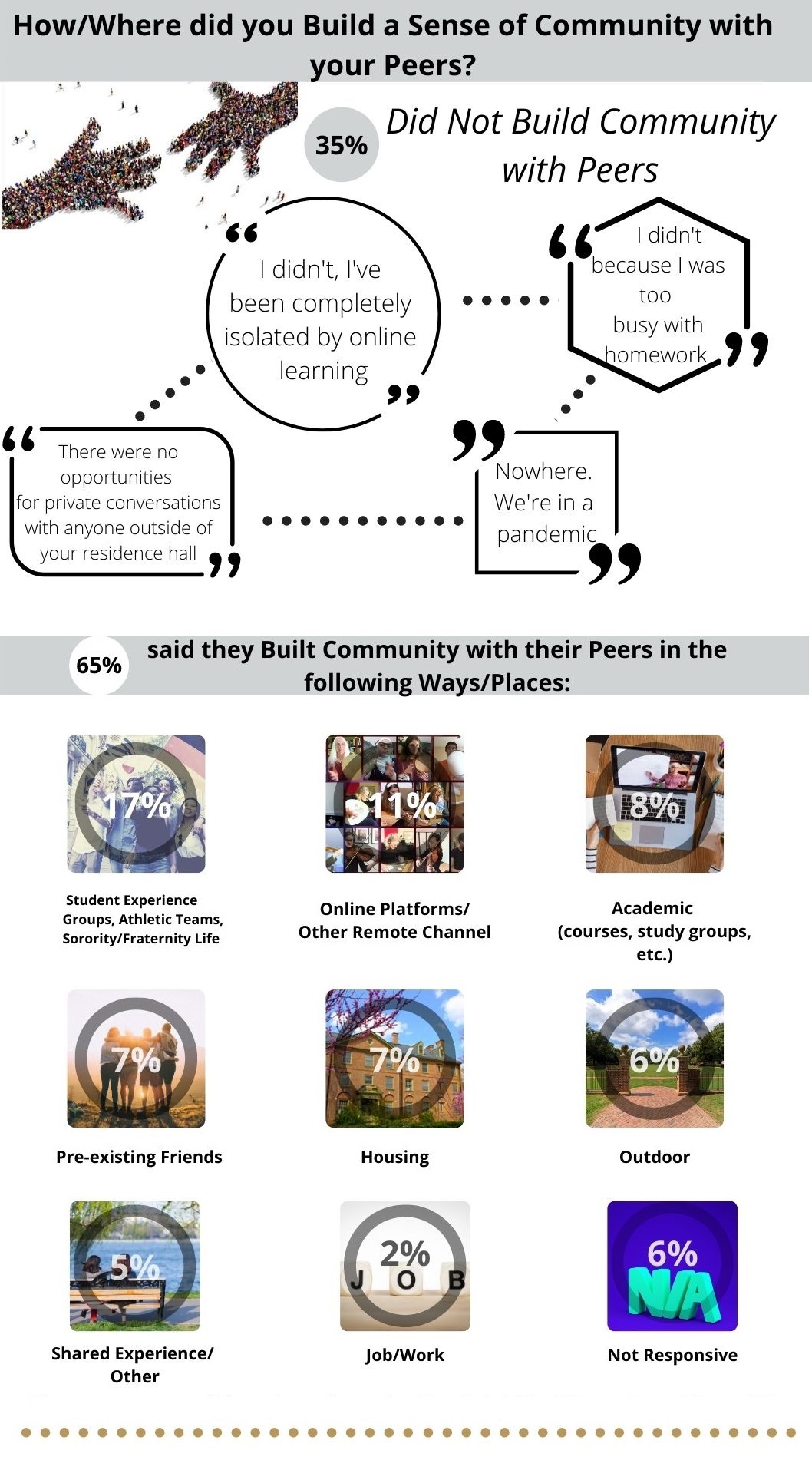 How or Where Did You Build Community with Peers? 35% Did not, 17% Student Groups, Teams, Greek Life, 11% Online or Remote, 8% Academic groups, 7% pre-existing friends, 7% housing, 6% outdoors, 5% Shared experience or other, 2% job, 6% not responsive 