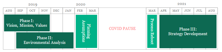 Completed Process Timeline