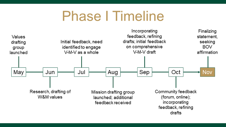 Timeline of phase 1 of the strategic planning process