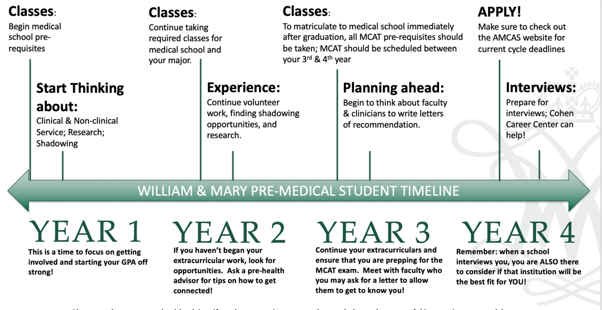 Pre-Med Timeline while at William & Mary