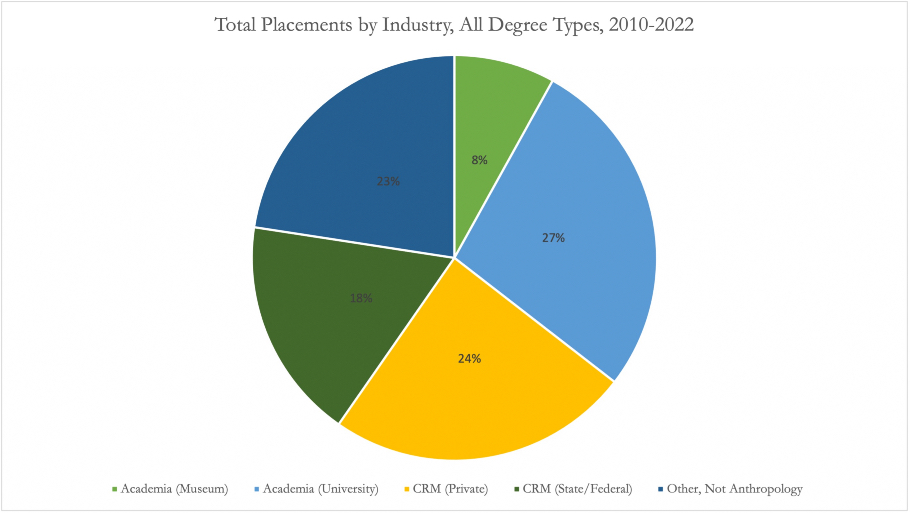 All Student Placements 2010-2022