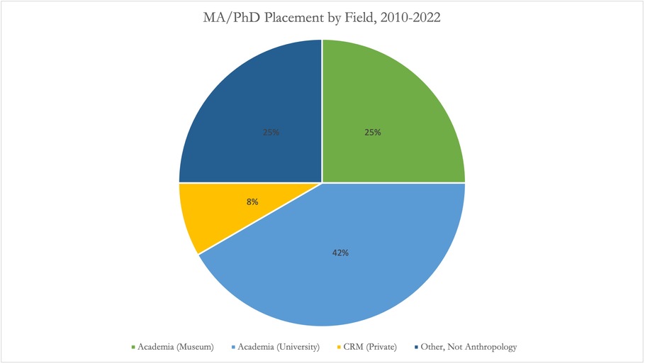 MA/PhD Placements, 2010-2022