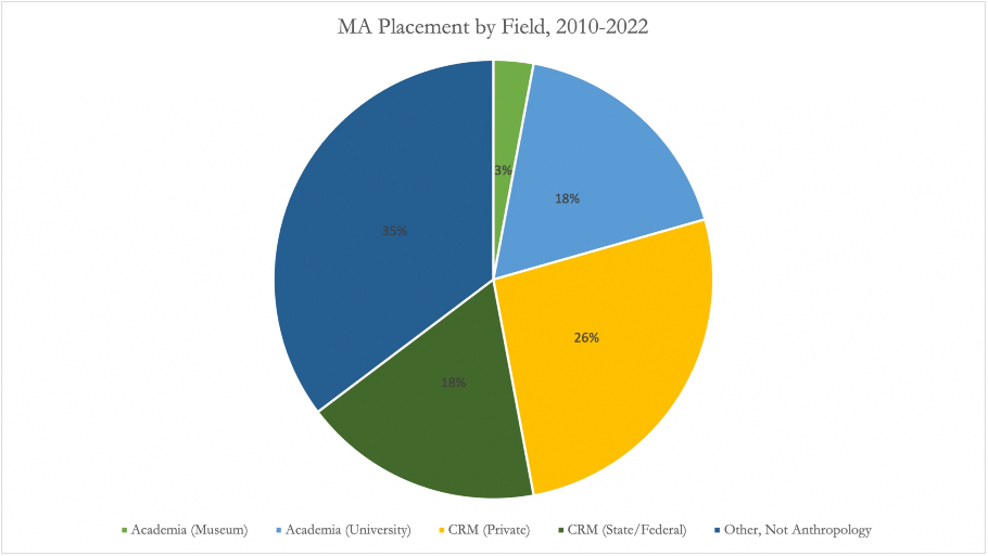 MA Placements, 2010-2022