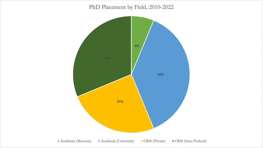 PhD Placements, 2010-2022