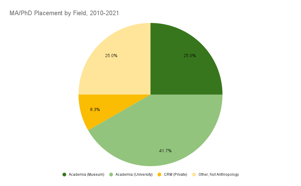 ma_phd-placement-by-field,-2010-2021-2.png