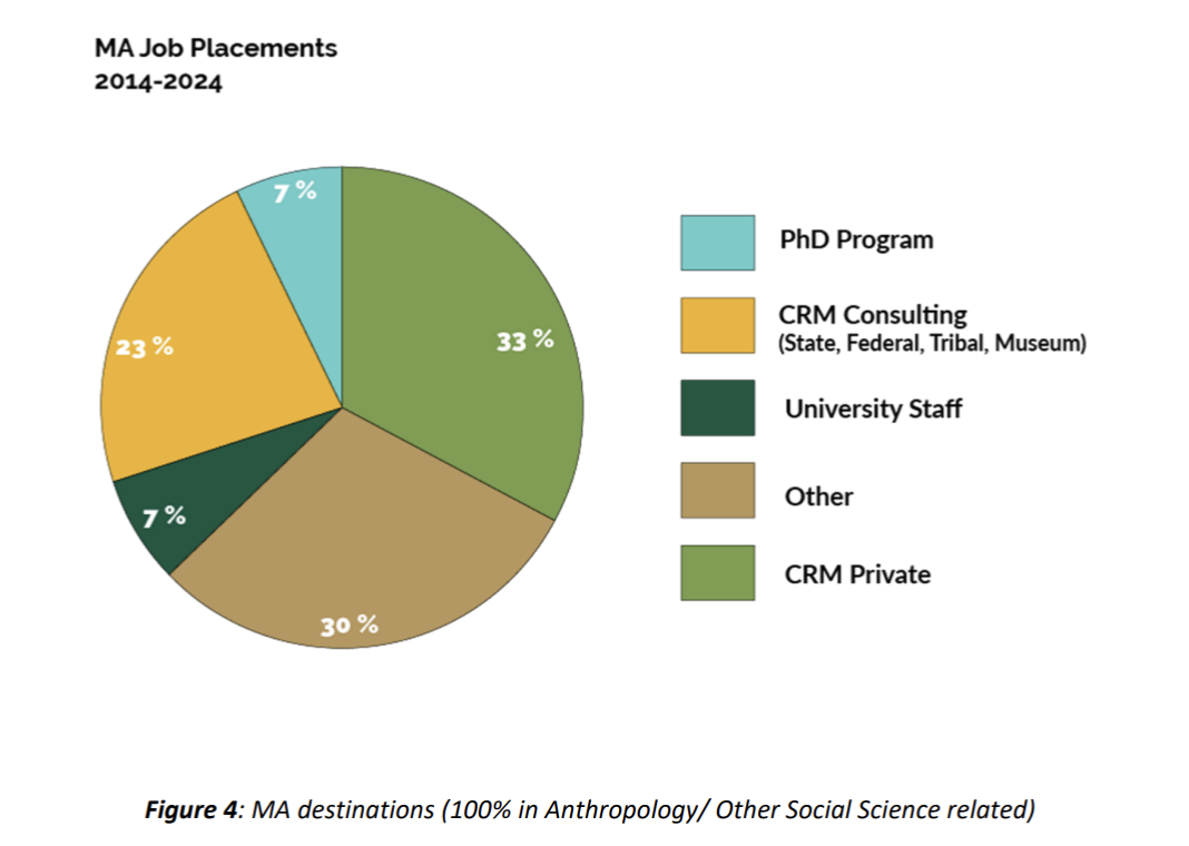 Figure of MA Placement Employment