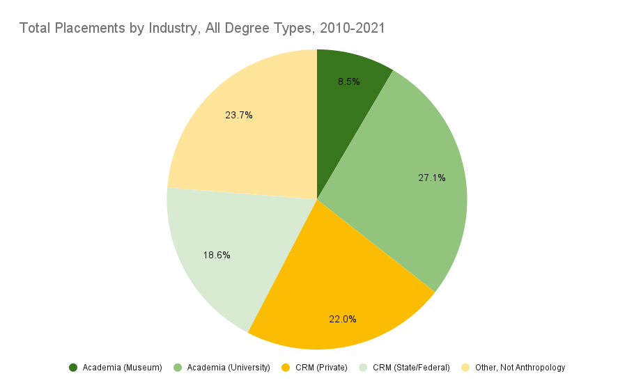 total-placements-by-industry,-all-degree-types,-2010-2021.png