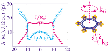 Figure 3 : Theoretical (solid lines) and experimental (symbols) spectral densities for hexamethylbenzene-d18.