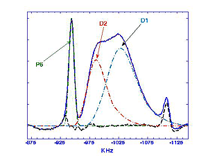  Figure 1: 95Nb MAS spectrum of PMN at 17.6T for Temperature 350 K
