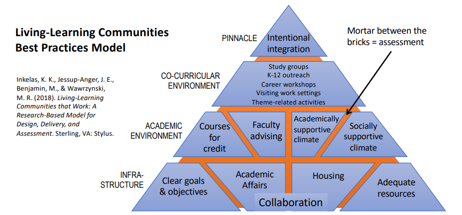 LLC Best-Practices Model