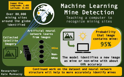 Machine Learning Mine Detection
