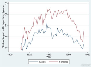 Graph illustrating the gap in age of death between North Carolina white and black populations over time