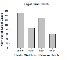 bar graph showing number of crabs caught related to width of elastic hatch