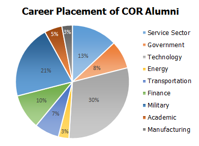 COR career placement