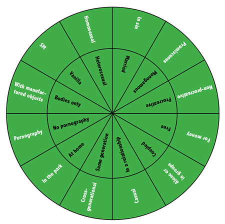 Charmed Circle of "good" and "bad" sexual practices, adapted from Gayle Rubin, 1984.