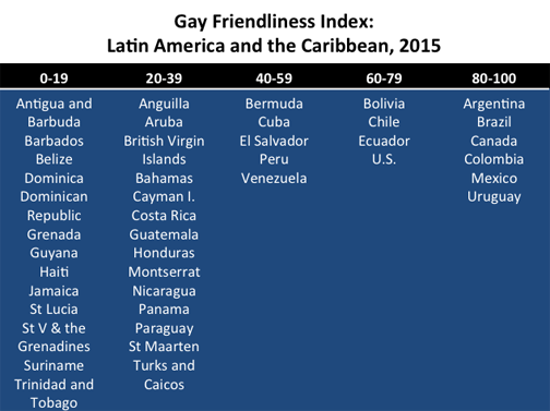 The Gay Friendliness Index provides a score ranging from 0 (no friendliness) to 100 (top friendliness) based on the ILGA's nine areas and Javier Corrales' research, including the LGBT Rights in the Americas Timeline, Amherst College.