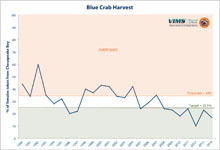 Percentage of female blue crabs harvested in 2014 | Click for larger version