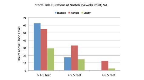 Flood Duration Comparison: