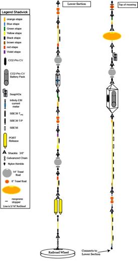 A schematic of the mooring. Click for a larger version.