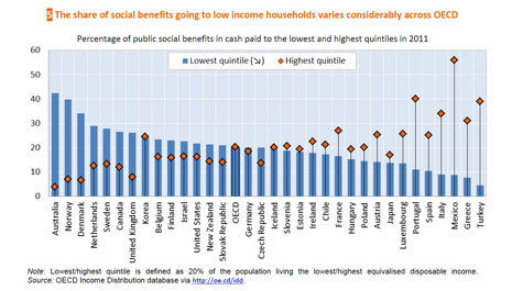 Share of Social Benefits