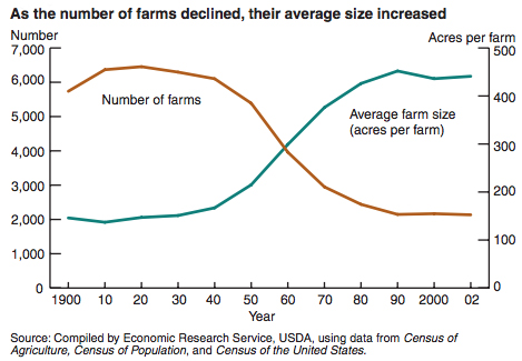 Over the past century, the United States has seen rapid growth in average farm size, accompanied by an equally rapid decline in the number of farms. (Courtesy USDA)