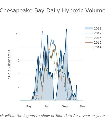 Strong winds in the second half of July reduced the amount of hypoxia to near zero. Hypoxia increased rapidly again in early August and peaked at a higher value in early September than in previous years. Strong winds in September again mixed Bay waters, resulting in a large reduction in hypoxic volume. See the 2018 Hypoxia Report Card for additional interactive graphics.