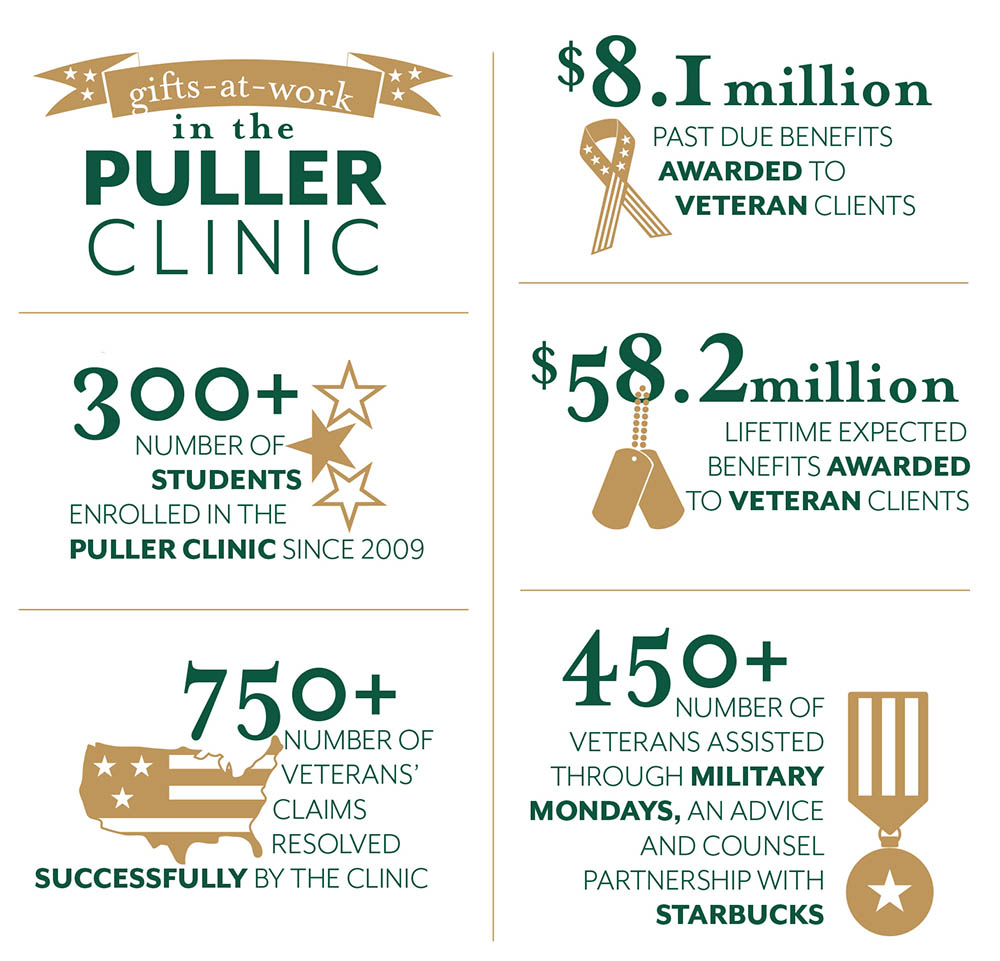 A graphic says gifts at work in the puller clinic: $8.1 million past due benefits awarded to veteran clients, 300+ students enrolled since 2009, $58.2 million lifetime expected benefits awarded, 750+ veterans claims resolved, 450+ veterans assisted through Military Mondays, an advice and counsel partnership with Starbucks