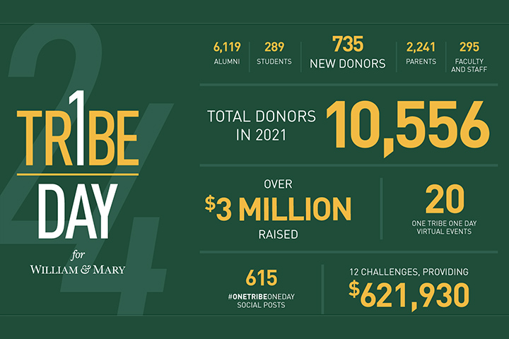 William & Mary breaks annual giving day record - Vimarsana News