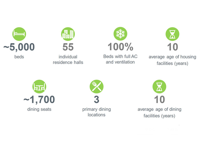 At the conclusion of the 10-year, three phase plan, housing and dining facilities will include these highlights. (Graphic courtesy Brailsford & Dunlavey and VMDO)