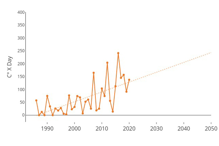 Graph shows increase in Chesapeake Bay temperatures