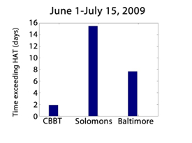 Water levels exceeded the highest astronomical tide, or HAT, for 15 days at Solomons Island, Maryland during the 2009 intra-seasonal high-water event, and for 7 days at Baltimore. Graph courtesy Dr. John Brubaker.