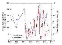 The annual discharge of the Salinas River correlates strongly with the value of the PDO index. Negative PDO values (cold phase) correlate with low discharge, while positive, warm PDO values correlate with high discharge. © J Milliman.