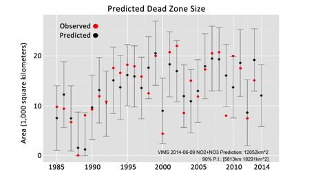 GOM Dead Zone Prediction