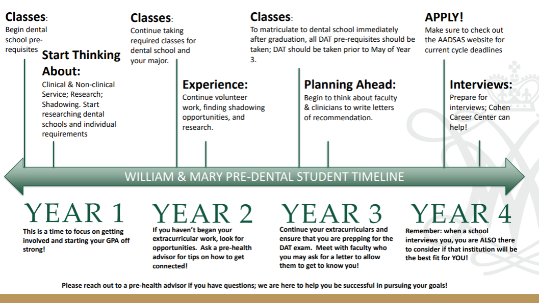 Pre-Dental Timeline