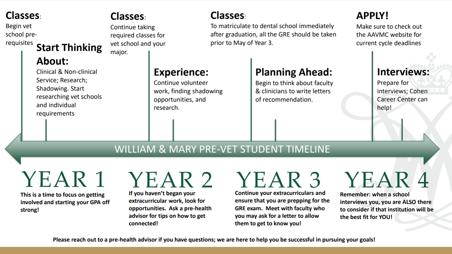 Pre-Vet Timeline