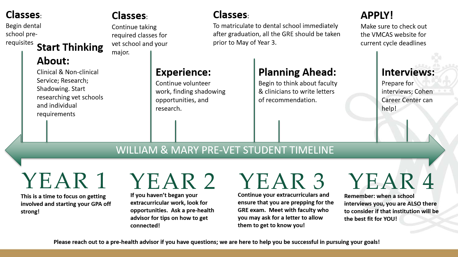 Pre-Vet Timeline