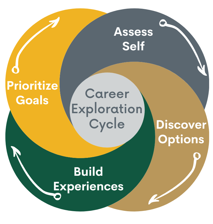 Career Exploration Cycle - Assess Self, Discover Options, Build Experiences, Prioritize Goals