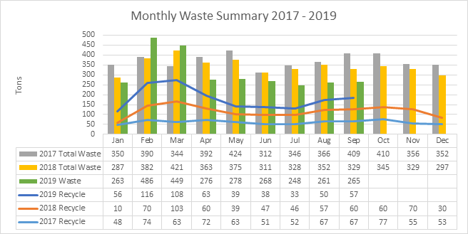 2017-2019 Monthly Waste Summary