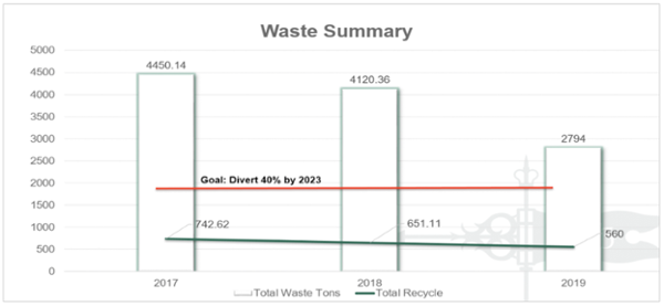 2017-2019 Waste Summary
